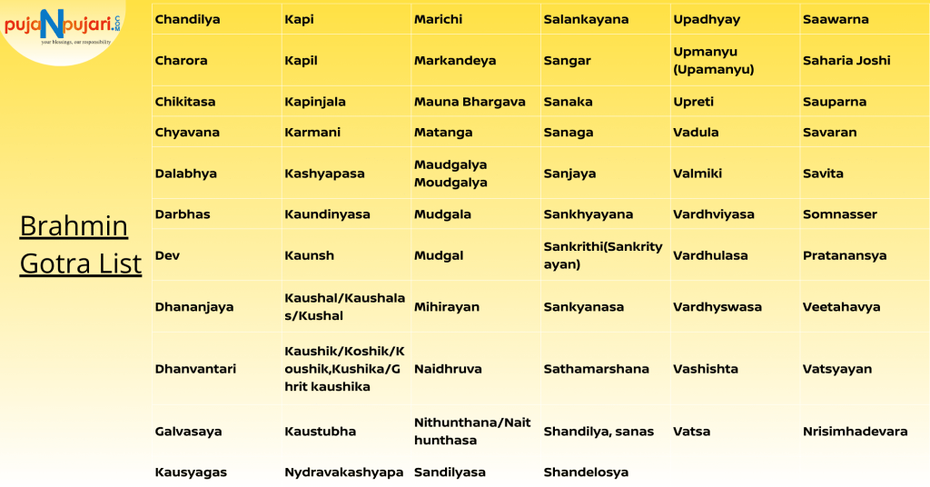 Brahmin Gotra List