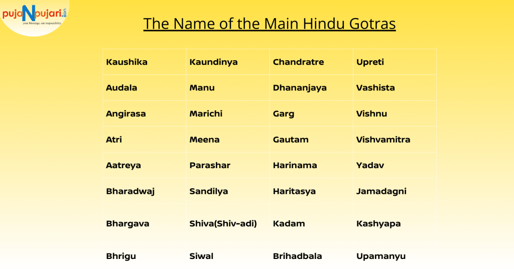 The Name of the Main Hindu Gotras