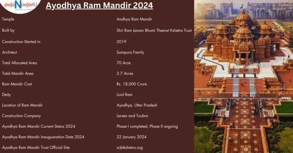 ayodhya ram mandir, ayodhya temple, ayodhya mandir, ram janmabhoomi, ayodhya ram mandir history, ayodhya ram mandir current status, ayodhya ram mandir opening date, ram mandir budget, ayodhya ram mandir construction completion date, ram mandir ayodhya photos